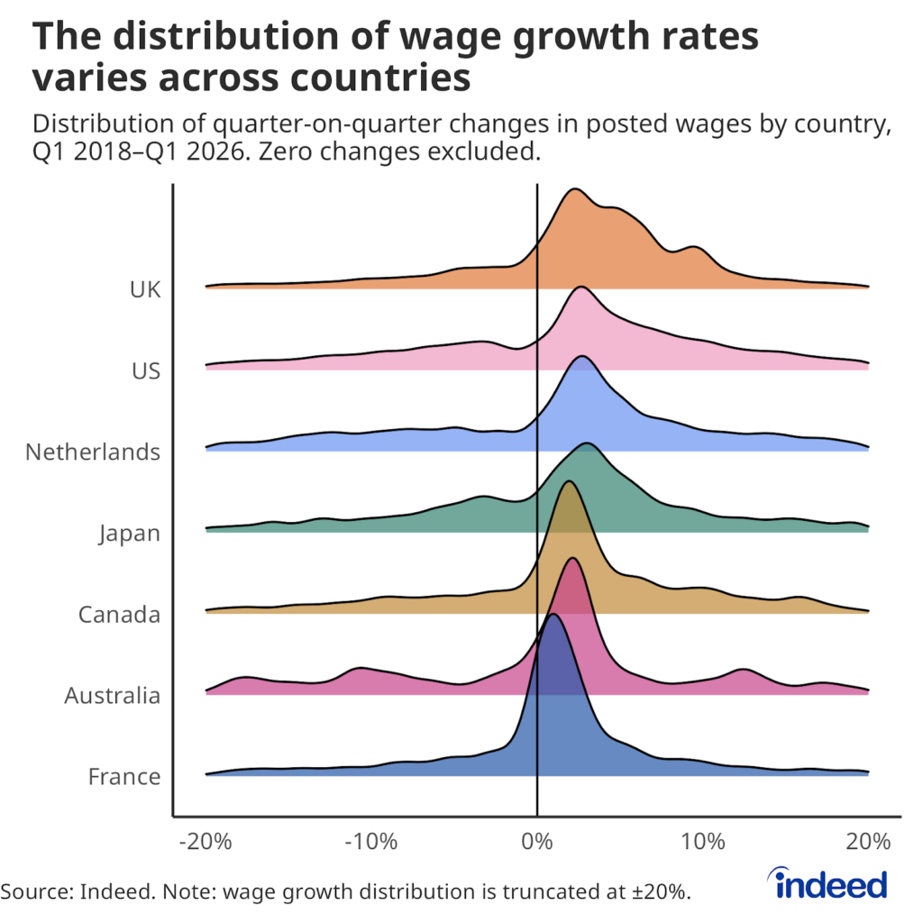 Plot titled "The distribution of wage growth rates varies across countries" shows the distribution of quarter-on-quarter posted wage changes by country, excluding zeros. Wage growth is calculated as the percentage change in modal wages between two consecutive observed vacancies for the same job. France has the tightest distribution, while the UK and US show wider spreads.