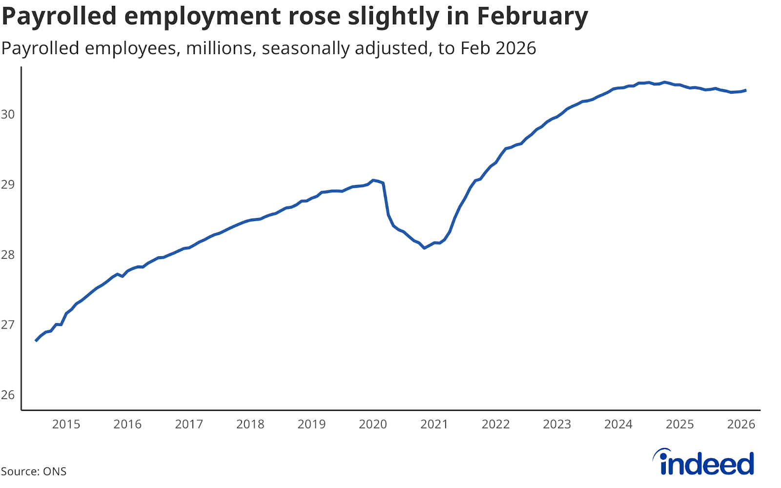 Line chart titled “Payrolled employment rose slightly in February