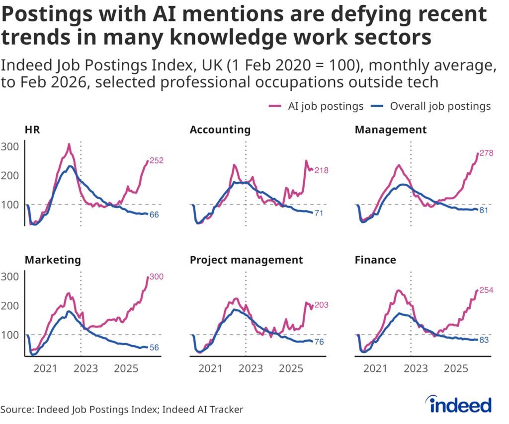 Line chart titled “Postings with AI mentions are defying recent trends in many knowledge work sectors” showing overall job postings and those with AI mentions in different knowledge work sectors from 2020 to 2026. AI mentions have spiked in these occupations even as overall postings have cooled. 