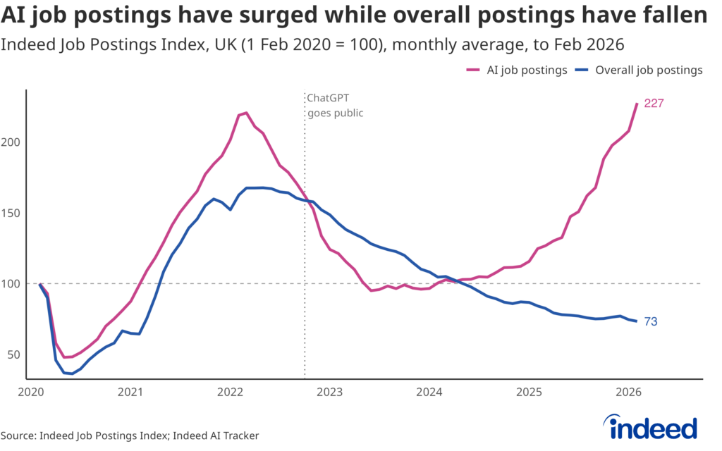 Line chart titled “AI job postings have surged while overall postings have fallen” shows overall UK job postings and those mentioning AI from 2020 to 2026. While overall UK postings have continued to retreat, AI-related postings have surged. 