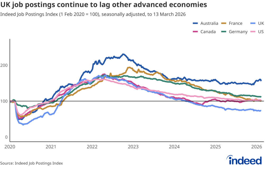 Line chart titled “UK job postings continue to lag other advanced economies” shows overall job postings for the UK, US, Canada, Australia, France and Germany from 2020 to 2026. UK job postings remain well below pre-pandemic levels, in contrast to peer economies where they are at or above baseline. 