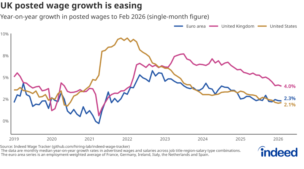 Line chart titled “UK posted wage growth is easing” shows the annual growth rate in posted wages from 2019 to 2026 for the UK, US and euro area. UK posted wage growth was 4.0% year-on-year in February, well down from peaks but remaining above that seen in the US and euro area. 