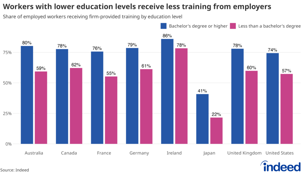 Bar chart titled “Workers with lower education levels receive less training from employers.” Workers with a bachelor's degree or higher receive more firm-provided training in all surveyed countries.