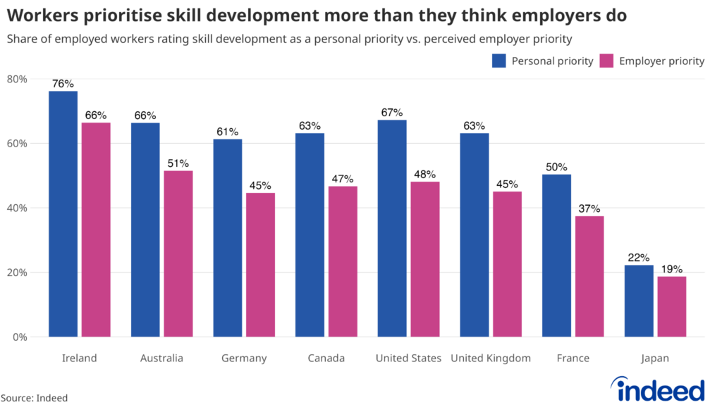Bar chart titled “Workers prioritise skill development more than they think employers do”. In every country surveyed, workers rate skill development as a higher personal priority than they believe their employer does, with the gap ranging from 3 percentage points in Japan to 19 points in the United States.