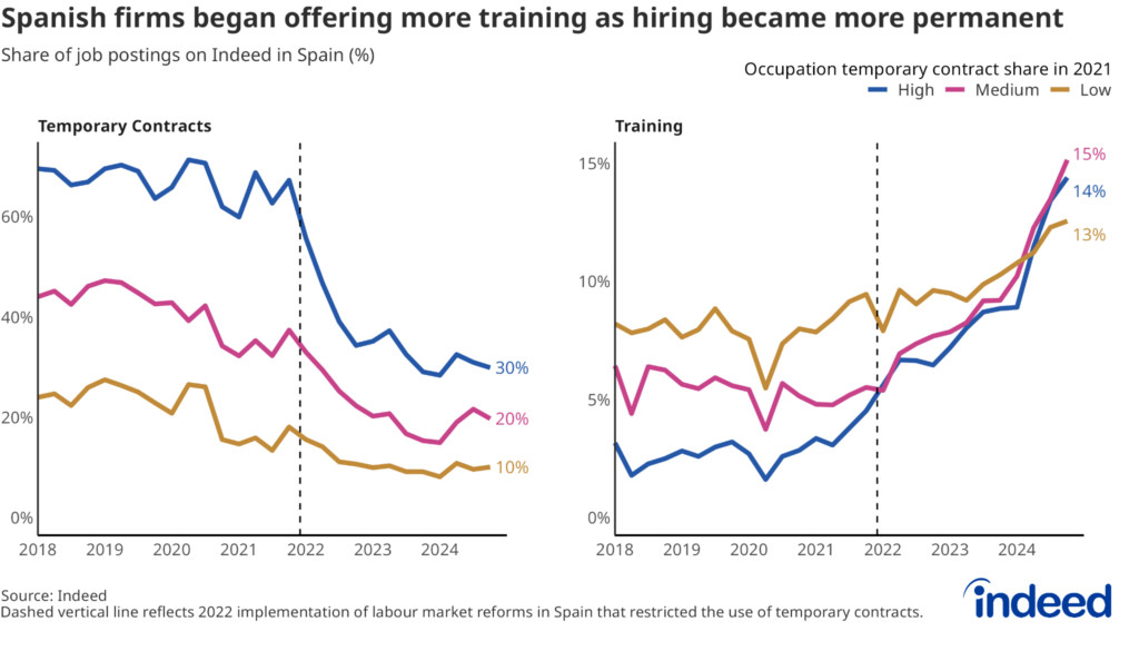 Two-panel chart titled “Spanish firms began offering more training as hiring became more permanent." Temporary contracts fell, while training mentions in job postings rose sharply in occupations most affected by Spain's 2022 labour market reform relative to those least exposed due to their lower prior use of temporary contracts.