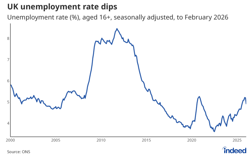Line chart showing UK unemployment rate (%) for ages 16+, seasonally adjusted, from 2000 to February 2026. The rate peaked near 8.5% around 2011–2012 following the 2008 financial crisis, fell to a historic low of around 3.7% in 2019–2020, spiked briefly during the COVID-19 pandemic, and has since risen to approximately 5.2% as of early 2026.