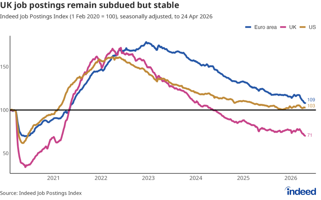 Line chart titled “UK job postings remain subdued but stable” showing overall job postings for the UK, euro area and US from 2020 to 2026. UK job postings remain well below pre-pandemic levels, in contrast to peer economies where they are at or above baseline. 