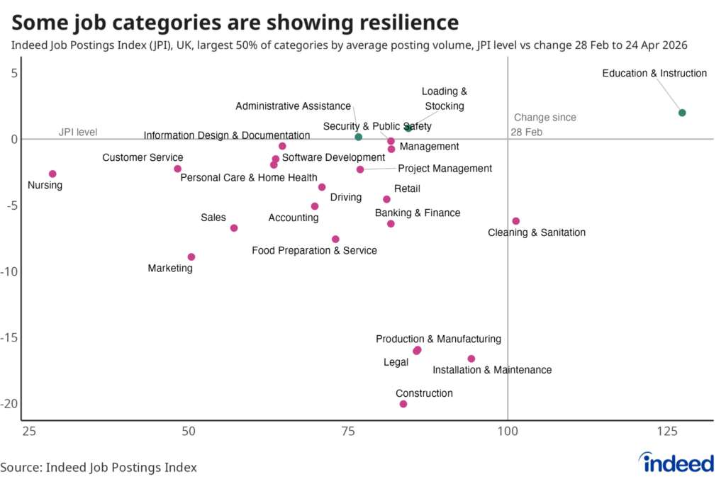 Scatter plot titled “Some job categories are showing resilience” plotting the current JPI level vs the recent change across occupations. A handful of categories have seen growth in recent weeks, while a number of others have seen modest declines. 