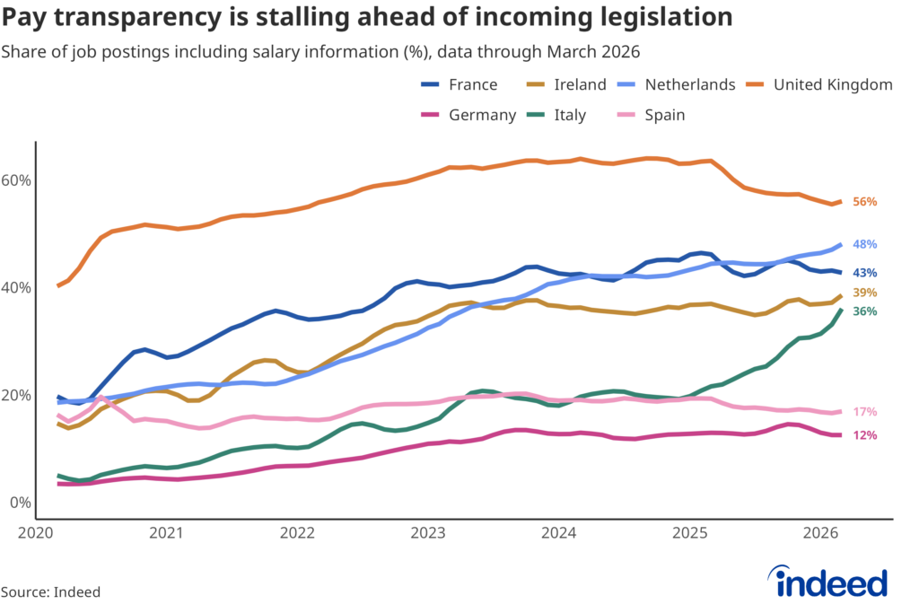 Line chart showing the share of job postings including salary information across seven European countries from 2020 through March 2026. The United Kingdom leads at 56% but has declined from a peak of around 65%, while the Netherlands and France sit at 48% and 43% respectively. Ireland holds at 39%, Italy has risen sharply to 36%, and Spain and Germany trail at 17% and 12%. Most countries showed steady growth through 2023–2024 before levelling off or declining slightly in 2025–2026.