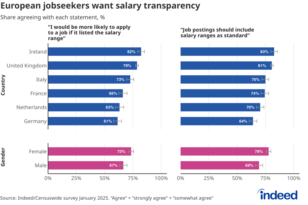 Paired horizontal bar charts showing the share of European jobseekers agreeing with two statements about salary transparency, broken out by country and gender, based on an Indeed/Censuswide survey from January 2025. For the statement "I would be more likely to apply to a job if it listed the salary range," agreement ranges from 82% in Ireland down to 61% in Germany. For "Job postings should include salary ranges as standard," agreement is similarly high, from 83% in Ireland to 64% in Germany. Across both statements, female respondents expressed stronger support than male respondents, at 73% vs. 67% and 78% vs. 69% respectively.