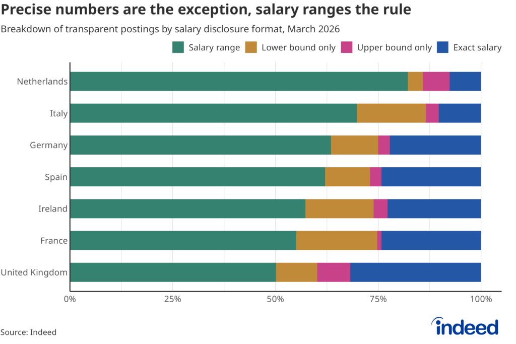 Stacked horizontal bar chart showing the breakdown of transparent job postings by salary disclosure format across seven European countries in March 2026, with four categories: salary range, lower bound only, upper bound only, and exact salary. Salary ranges dominate in all countries, accounting for roughly 85% or more of transparent postings in the Netherlands and Italy, while the United Kingdom, France, and Ireland show a more even split, with salary ranges making up around 50–60% and a larger share of lower bound only and exact salary disclosures. Exact salary postings are most prevalent in the United Kingdom, Germany, and Spain.