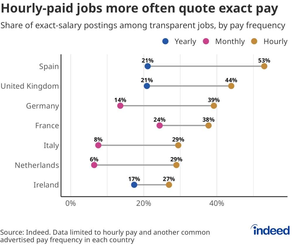 Dumbbell plot showing the share of exact-salary postings among transparent job postings by pay frequency — yearly, monthly, and hourly — across seven European countries. Hourly-paid postings consistently show a higher share of exact salary disclosure than monthly or yearly postings in every country. Spain and the United Kingdom have the largest gaps, with hourly postings quoting exact pay at 53% and 44% respectively compared to 21% for yearly in both countries. Ireland shows the smallest gap, with hourly at 27% and yearly at 17%. Germany and the Netherlands show the lowest monthly exact-salary shares at 14% and 6% respectively.