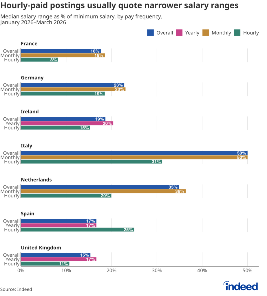 Grouped horizontal bar chart showing the median salary range as a percentage of minimum salary by pay frequency — overall, yearly, monthly, and hourly — across seven European countries from January to March 2026. Italy has the widest salary ranges overall at 50%, driven by monthly postings, while the United Kingdom has the narrowest at 15% overall. In most countries, hourly-paid postings quote narrower ranges than monthly or yearly postings, with the gap most pronounced in Italy where hourly ranges are 31% compared to 50% for monthly. Spain is a notable exception, where hourly postings at 25% are wider than yearly postings at 17%.