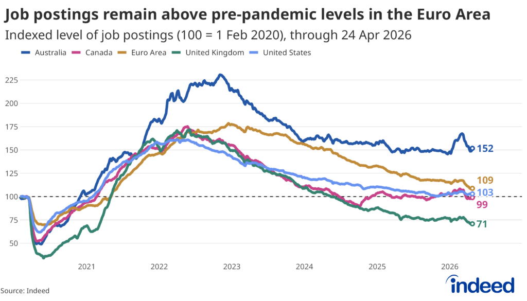 Line chart showing the indexed level of job postings for Australia, Canada, the Euro Area, the United Kingdom, and the United States, indexed to 1 February 2020 equals 100, through April 24, 2026. All five economies surged well above their pre-pandemic baselines by 2022 before declining. By April 2026, Australia remains the highest at 152 and the Euro Area at 109, while the United States sits just above the baseline at 103 and Canada just below at 99. The United Kingdom has fallen the furthest, reaching 71 — well below its pre-pandemic level.