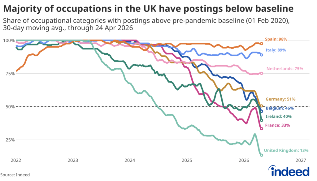 Line chart showing the share of occupational categories with job postings above their pre-pandemic baseline of February 1, 2020, as a 30-day moving average through April 24, 2026, for eight European countries. Most countries held near 100% through 2022–2023 before declining sharply. By April 2026, Spain leads at 98% and Italy at 89%, while the Netherlands sits at 75% and Germany just above the majority threshold at 51%. Belgium at 46%, Ireland at 40%, and France at 33% have fallen below the majority mark, with the United Kingdom the furthest behind at just 13% — meaning nearly nine in ten UK occupational categories now have postings below their pre-pandemic level.