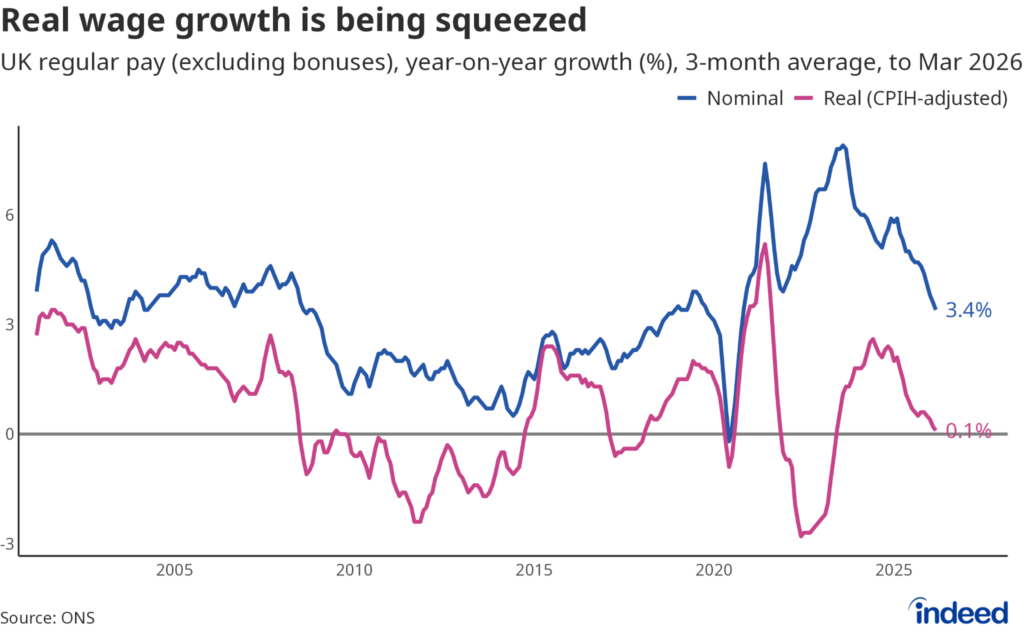 Line chart comparing UK nominal and real (CPIH-adjusted) year-on-year growth in regular pay from the early 2000s through March 2026. The nominal line stays above the real line throughout, with both spiking after 2020 before declining; nominal growth ends at 3.4% and real growth at 0.1% as of March 2026.