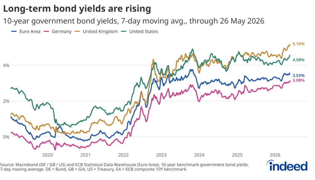 Line chart titled “Long-term bond yields are rising” showing 7-day average of yields of 10-year government bonds in select major economies. Yields have increased across the board in recent weeks, with notable highs in the United Kingdom and Germany.