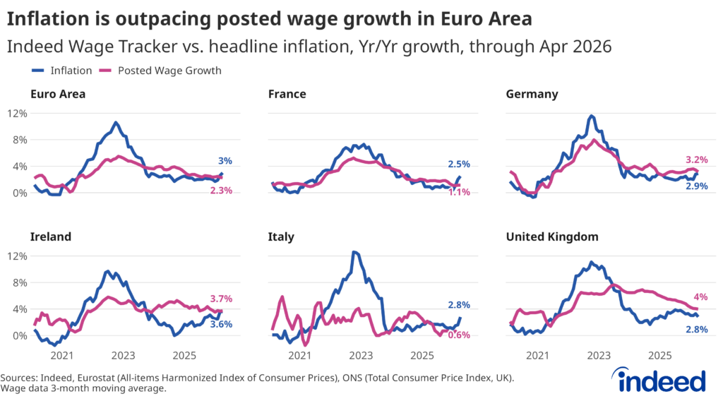 Panel line chart titled “Inflation is outpacing posted wage growth in Euro Area” showing year-over-year percent change in headline inflation and in posted wages on Indeed from February 2020 to April 2026. The United Kingdom, Germany and Ireland still show real wage gains, while wage growth has fallen below price growth in the Euro Area, France and Italy.