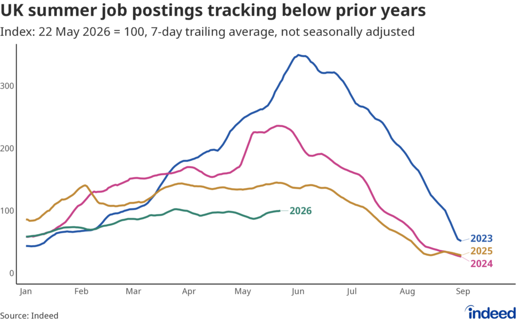 Line chart titled “UK summer job postings tracking below prior years” showing the trend in summer jobs this year versus prior years. As of 22 May 2026, summer jobs were trending well below the previous three years. 