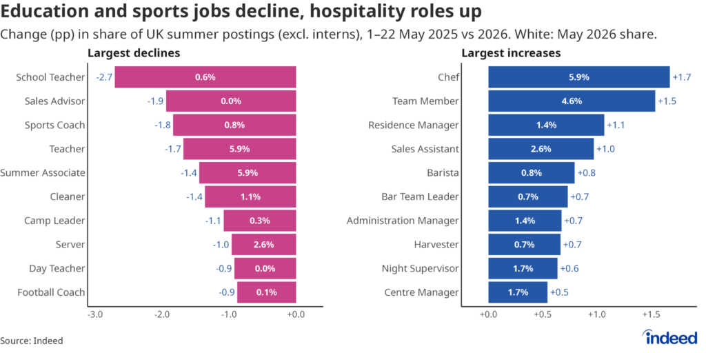 Bar chart titled “Education and sports jobs decline, hospitality roles up” showing the largest increases and declines in share of UK summer job postings in May 2026 vs May 2025. Chefs saw the biggest increase, while school teachers saw the largest decline. 
