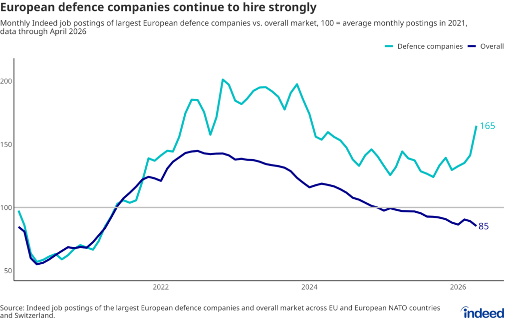 Line chart titled 'European defence companies continue to hire strongly' compares monthly Indeed job postings of the largest European defence companies to the overall market across EU and European NATO countries and Switzerland. Data is indexed to its 2021 average.