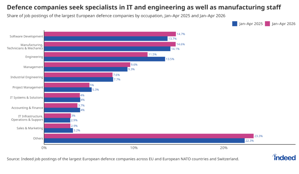 The bar chart “Defence companies seek specialists in IT and engineering as well as manufacturing staff” shows the share of job postings from the largest European defence companies on Indeed across EU and European NATO countries and Switzerland by occupation, comparing January to April 2025 and January to April 2026. The manufacturing, technicians & mechanics, and software development sectors each account for roughly the same number of positions.