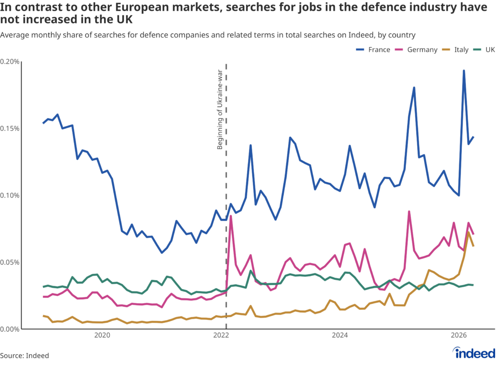 Line chart titled 'In contrast to other European markets, searches for jobs in the defence industry have not increased in the UK' shows the average monthly share of searches for defence companies and terms in total searches on Indeed, by country (Germany, France, UK, Italy). Job seeker interest has increased in several markets, but not in the UK.