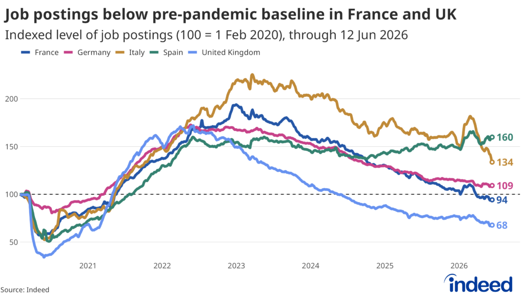 Line chart titled “Job postings below pre-pandemic baseline in France and UK” showing indexed level of job postings on Indeed from February 2020 to June 2026, where February 2020=100. Spain, Italy and Germany all show labour demand higher than the pre-pandemic baseline, while job postings have fallen below 100 in France and in the United Kingdom.