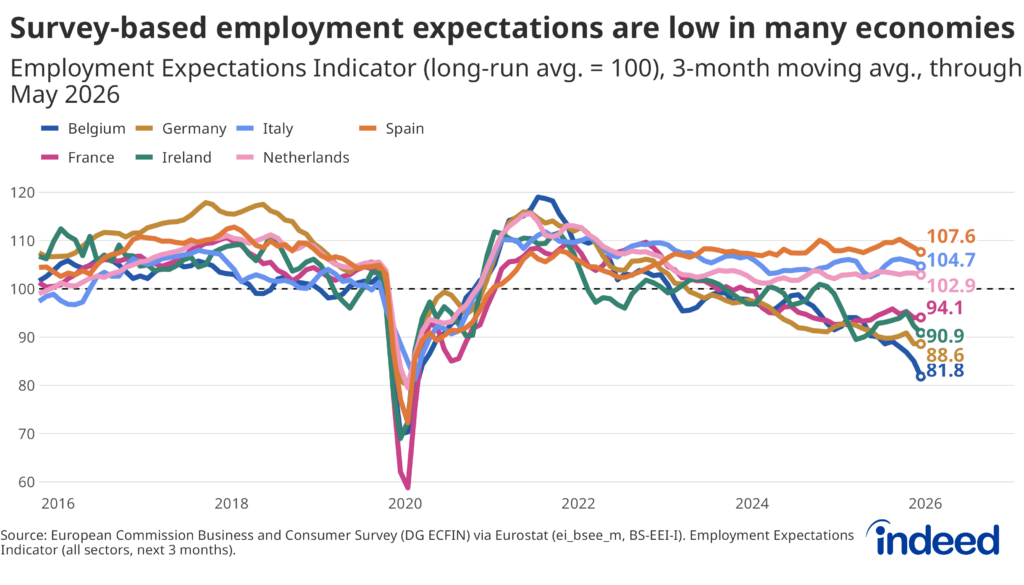 Line chart titled “Survey-based employment expectations are low in many economies” showing the European Commission Employment Expectations Indicator from 2016 to May 2026 for Belgium, Germany, Italy, Spain, France, Ireland and the Netherlands where 100 represents the long-term average score. Expectations for hiring are below average in Belgium, Germany, Ireland and France, which is unusual outside of recession.
