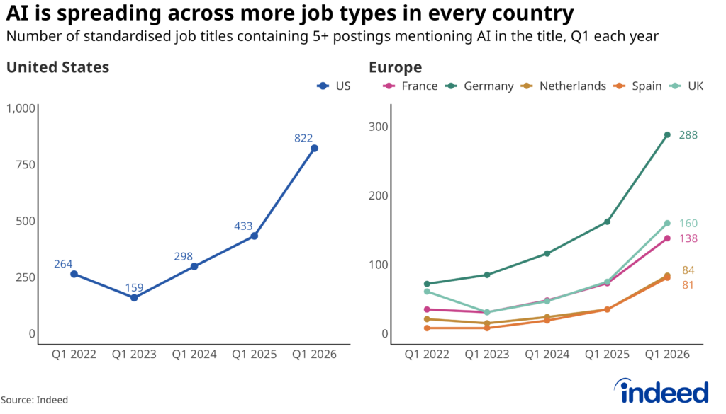 Two-panel line chart titled "AI is spreading across more job types in every country" showing the number of standardised job titles with 5 or more postings mentioning AI in the title, Q1 each year from 2022 to 2026. The left panel shows the US, where the count rose from 264 in Q1 2022 to 822 in Q1 2026 after a dip to 159 in Q1 2023. The right panel shows five European markets (France, Germany, Netherlands, Spain and the UK) all following a similar trajectory on a smaller scale, with Germany reaching 288 AI-touched titles by Q1 2026.