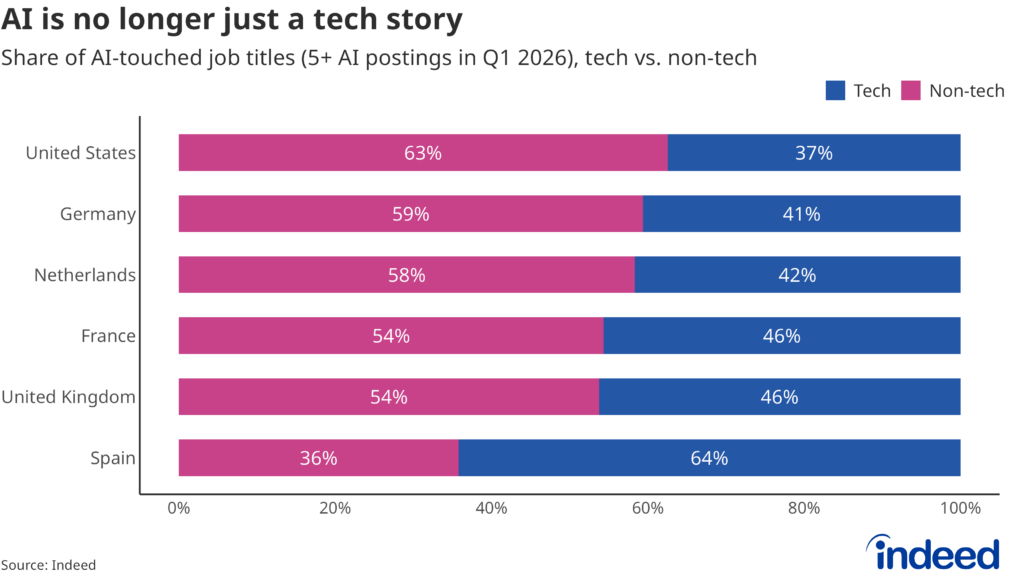 Stacked horizontal bar chart titled "AI is no longer just a tech story" showing the share of “AI-touched” job titles (with 5 or more AI postings in Q1 2026) that are in tech versus non-tech occupations, for the US, Germany, the UK, the Netherlands, France and Spain. In five of the six countries, non-tech titles account for more than half of all AI-touched job titles. Spain is the exception, where 64% of AI-touched titles remain in tech occupations.
