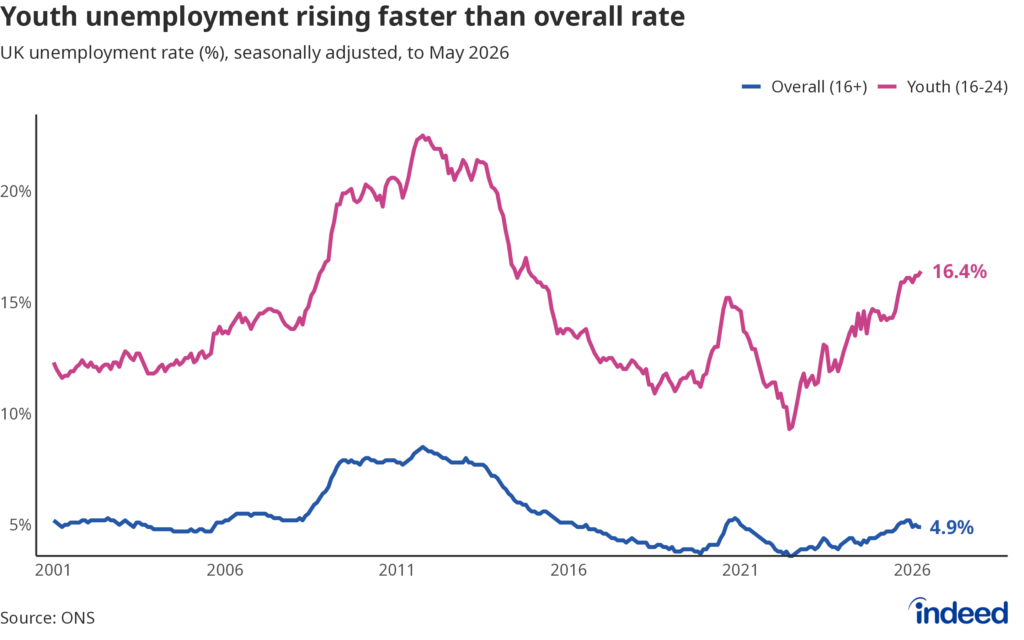 Line chart titled “ Youth unemployment rising faster than overall rate” showing the rates of overall and 16-24 unemployment from 1995 to 2026. Youth unemployment is at its highest in over a decade at 16.4%.