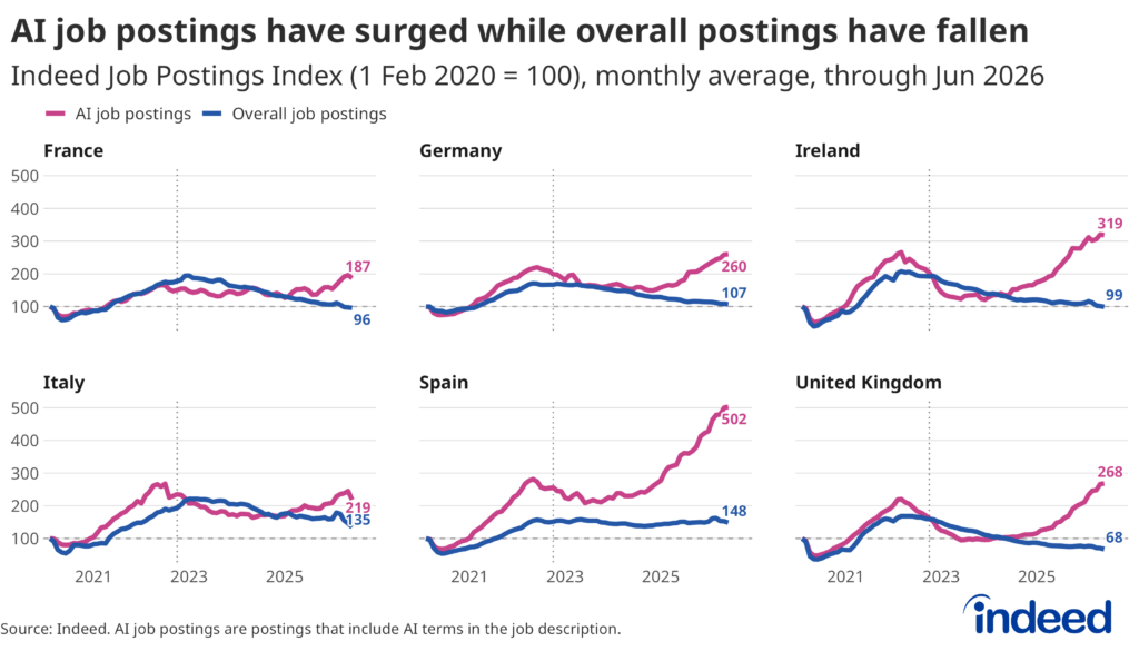 Line chart titled “AI job postings have surged while overall postings have fallen” shows the Indeed Job Postings Index for overall job postings versus AI-related job postings from February 2020 to June 2026 in France, Germany, Ireland, Italy, Spain and the UK. Both overall job postings and AI-related positions grew on trend until the end of 2023, but since then the paths have diverged. Overall postings in each country have moved either sideways or downwards, while AI-related postings have increased substantially.