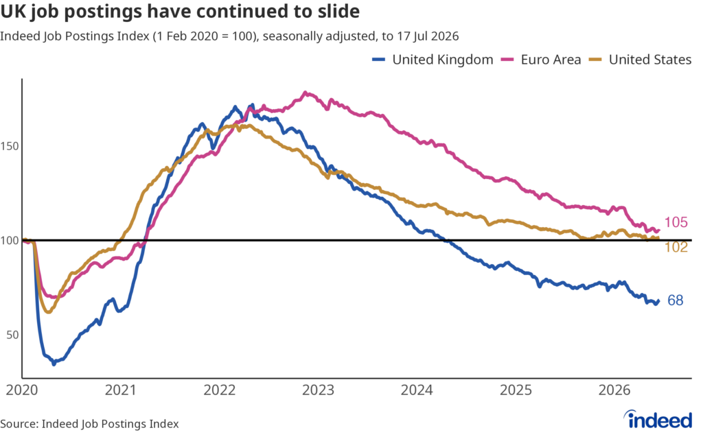 Line chart titled “UK job postings have continued to slide” showing job postings in the UK, euro area and US from 2020 to 2026. UK postings have fallen well below their pre-pandemic baseline. 