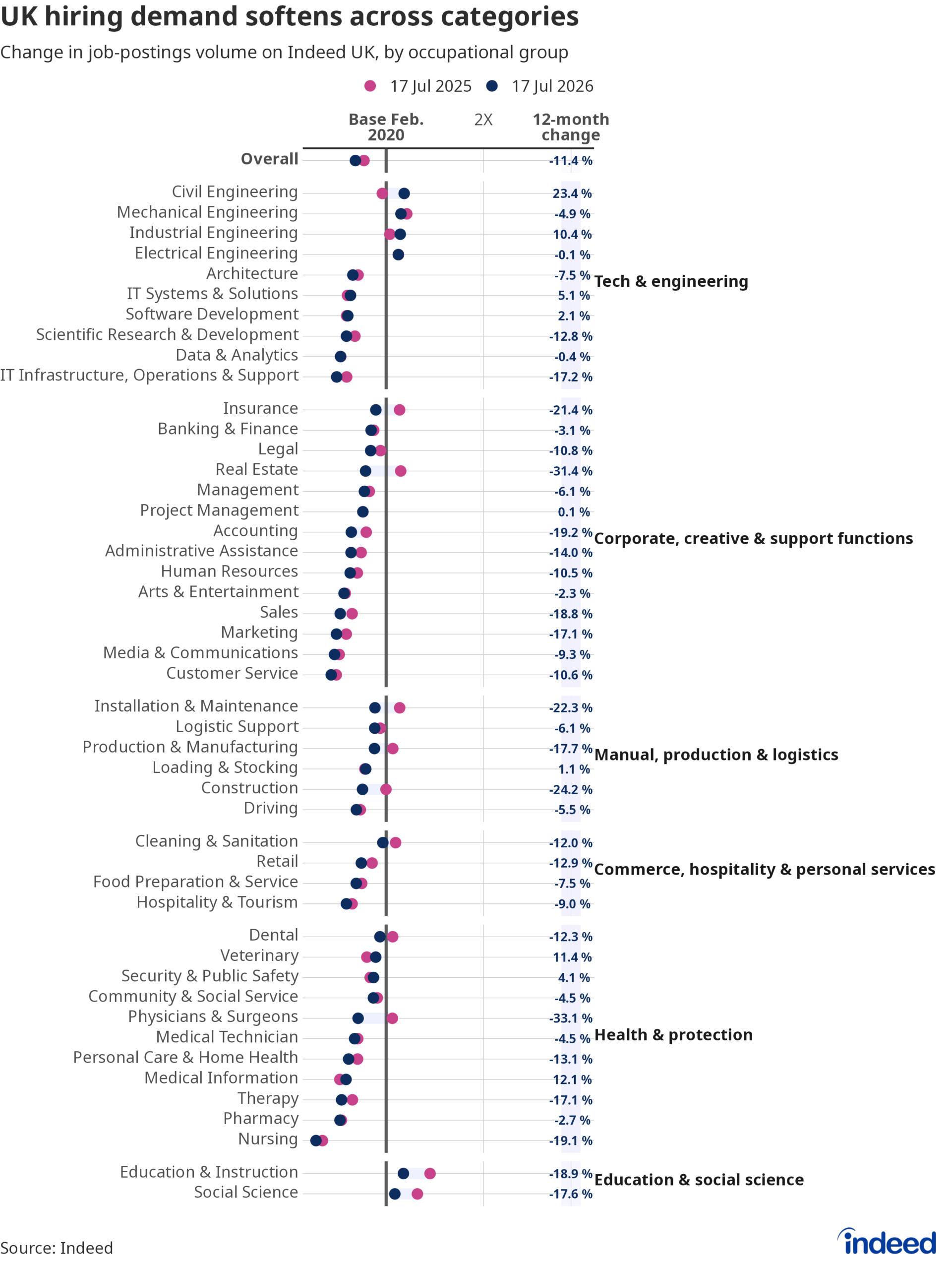 Barbell chart titled “UK hiring demand softens across categories” showing the level of job postings as of 17 July 2026 versus one year ago. Most categories have seen year-on-year declines in job postings. 