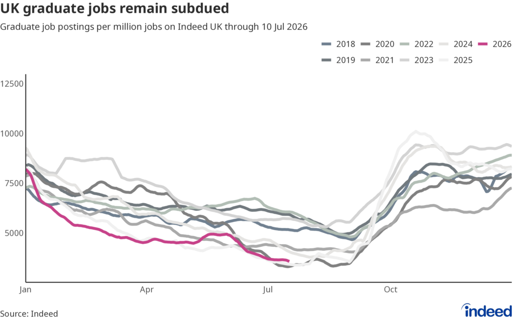 Line chart titled “UK graduate jobs remain subdued” showing the share of UK graduate job postings from 2018 to 2026. The share of graduate jobs in 2026 is among the lowest over that period. 