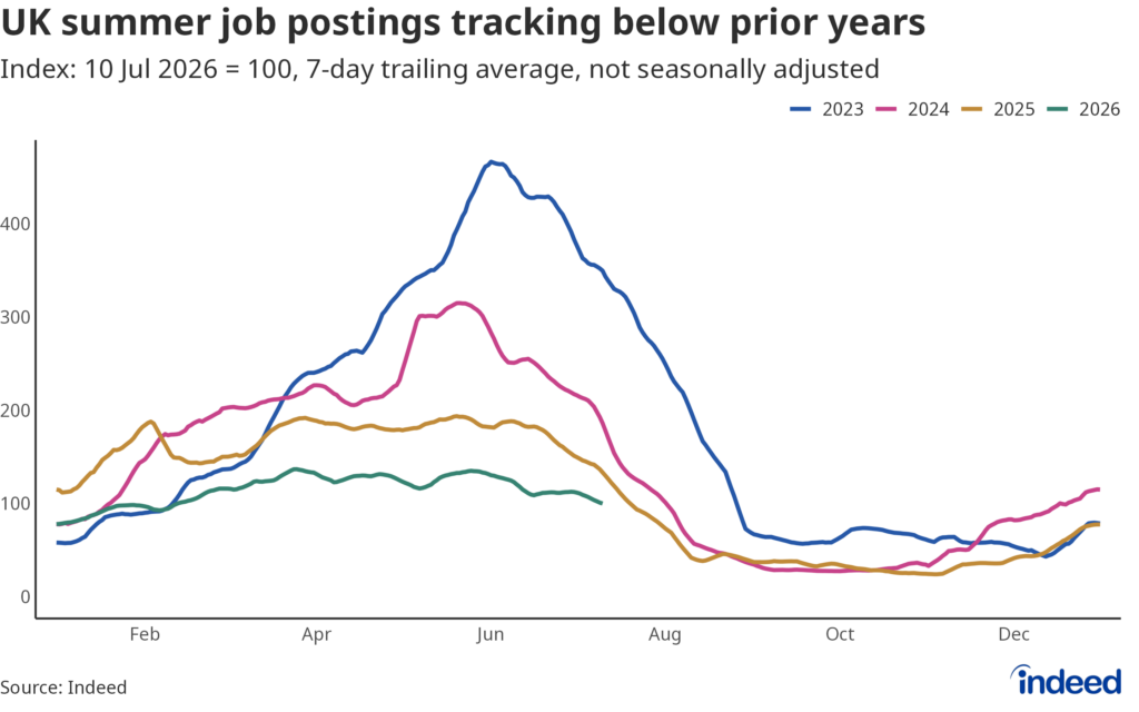 Line chart titled “UK summer job postings tracking below prior years” showing the indexed level of summer jobs for 2023, 2024, 2025 and 2026. Summer jobs in 2026 have been trending weaker than in the previous three years.