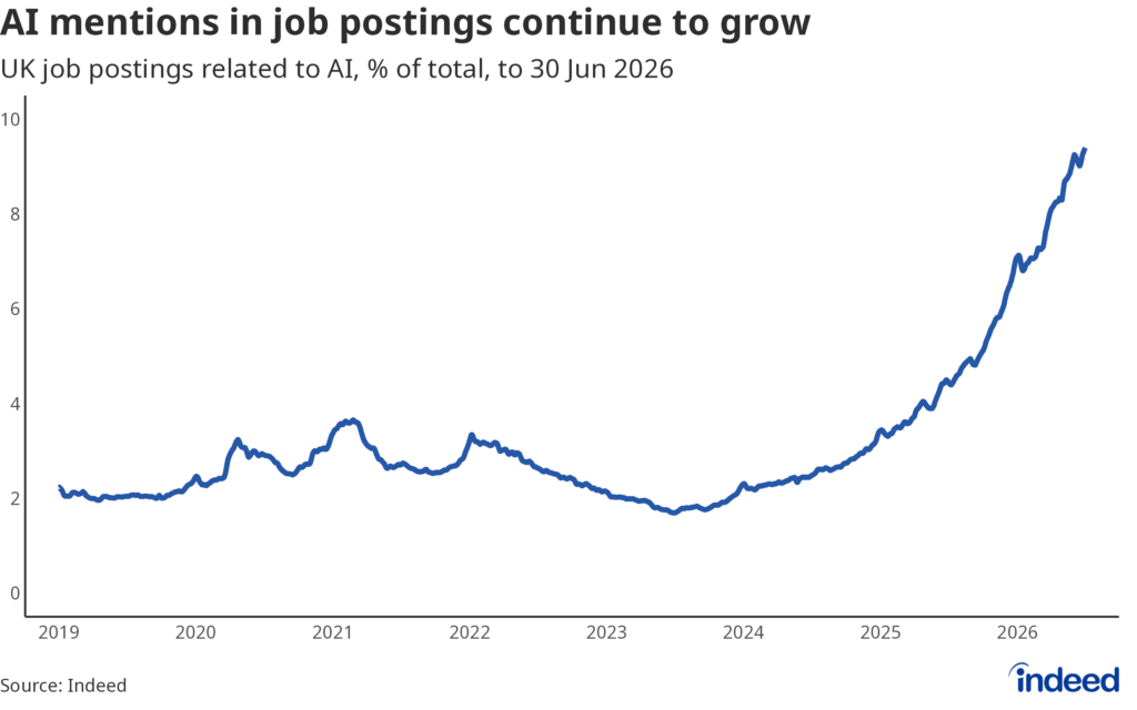 Line chart titled “AI mentions in job postings continue to grow” showing the share of job postings related to AI from 2019 to 2026. At 9.4%, the share is at a new high. 