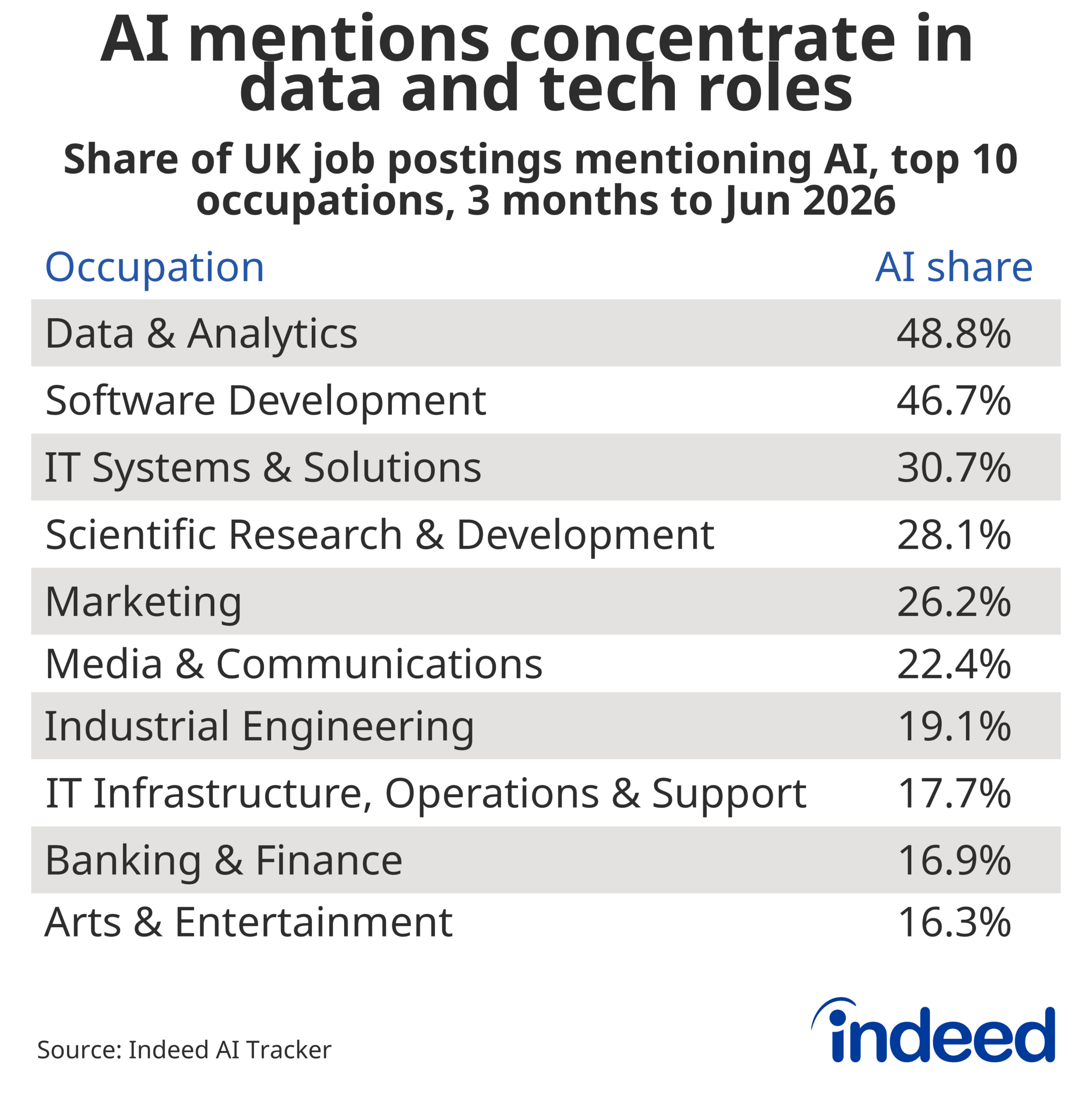 Table titled “AI mentions concentrate in data and tech roles” showing the share of UK job postings mentioning AI across categories. The share is highest in Data & Analytics at 48.8%. 