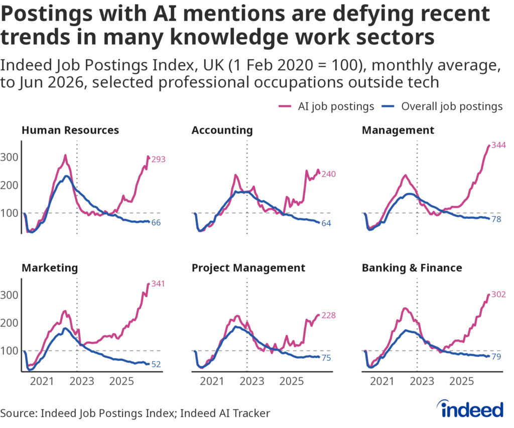 Line chart titled “Postings with AI mentions are defying recent trends in many knowledge work sectors” showing the indexed level of job postings for selected knowledge work categories and those with AI mentions. In each case, AI postings are rising strongly while overall postings remain subdued.   