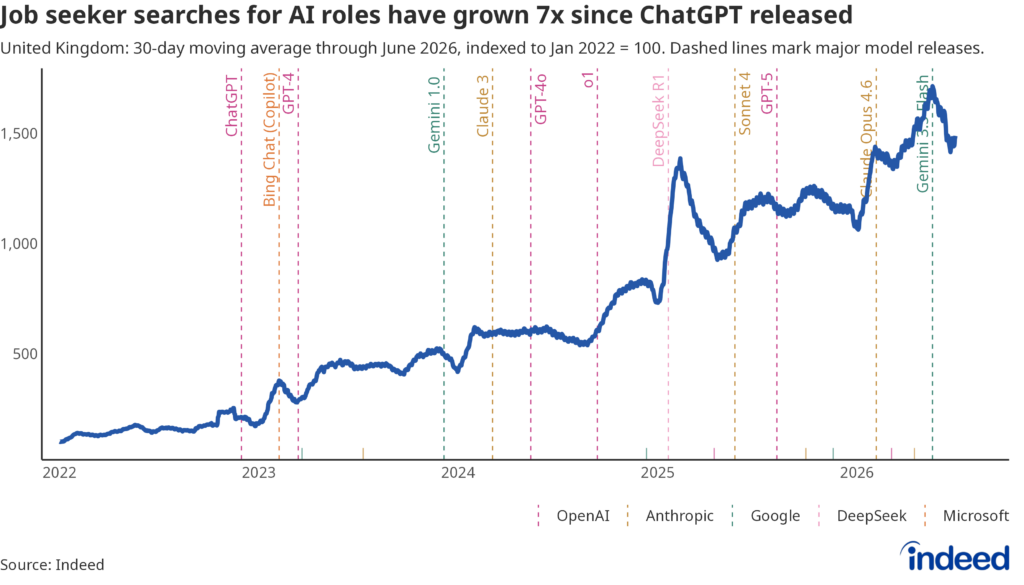 Line chart titled “Jobseeker searches for AI roles have grown 7x since ChatGPT released” showing the indexed level of searches for AI roles from 2022 to 2026. Searches for AI roles have risen sevenfold over the period. 