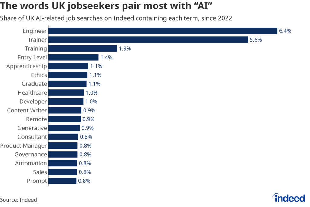 Bar chart titled “The words jobseekers pair most with AI” showing the share of AI collocation searches from 2022-2026. ‘Engineer’ and ‘Trainer’ had the highest shares. 