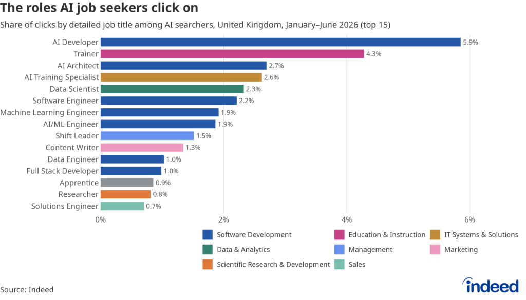 Bar chart titled “The roles AI jobseekers click on” showing the share of clicks by detailed job title among AI searchers during January to June 2026. AI Developer had the highest share of searches at 5.9%. 