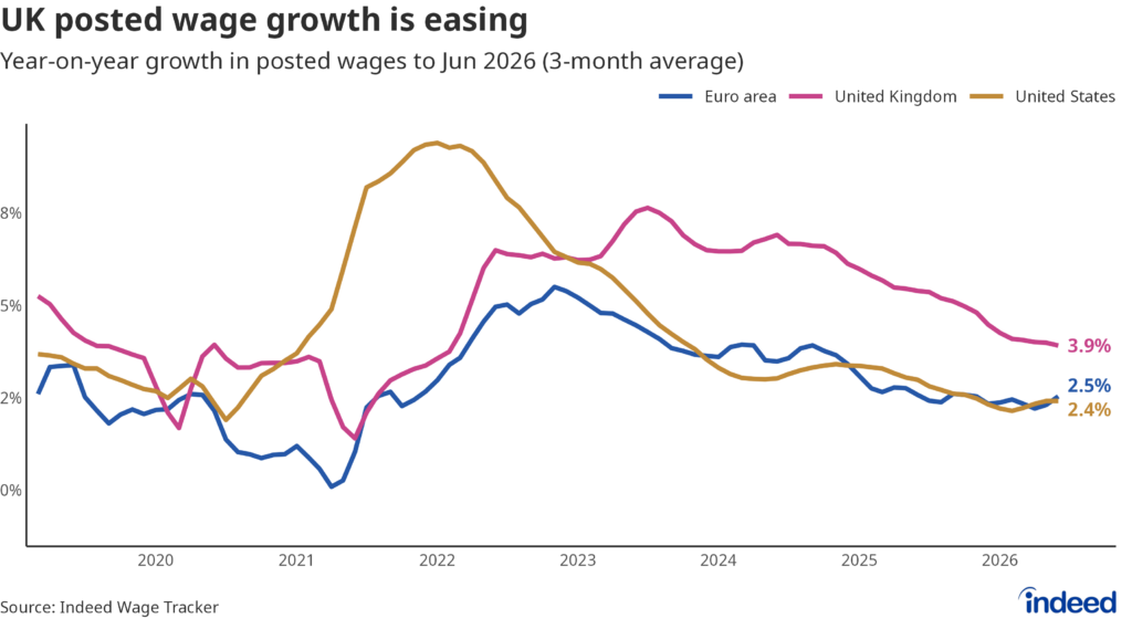 Line chart titled “UK posted wage growth is easing” showing the annual growth rate in posted wages for the UK, euro area and US from 2019 to 2026. UK posted wage growth has been gradually easing, reaching 3.9% in the three months to June. 