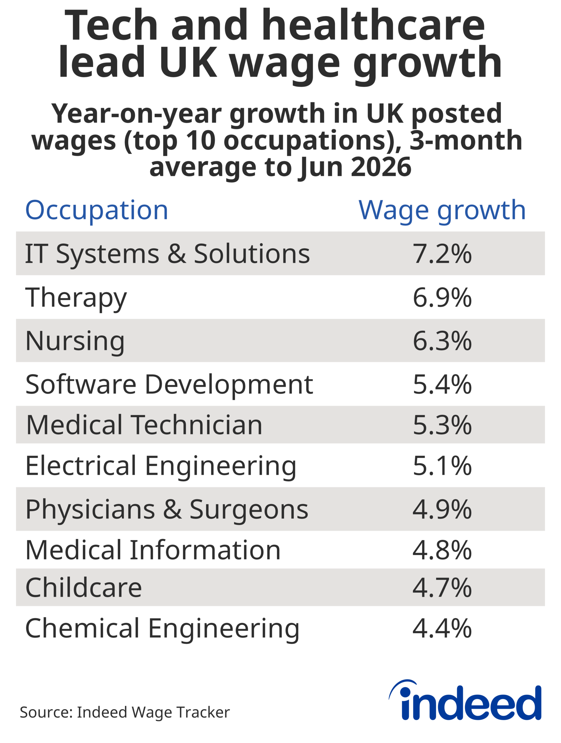 Table titled “Tech and healthcare lead UK wage growth” showing the year-on-year growth in posted wages for occupational categories in the three months to June. IT systems & solutions had the highest wage growth at 7.2%. 
