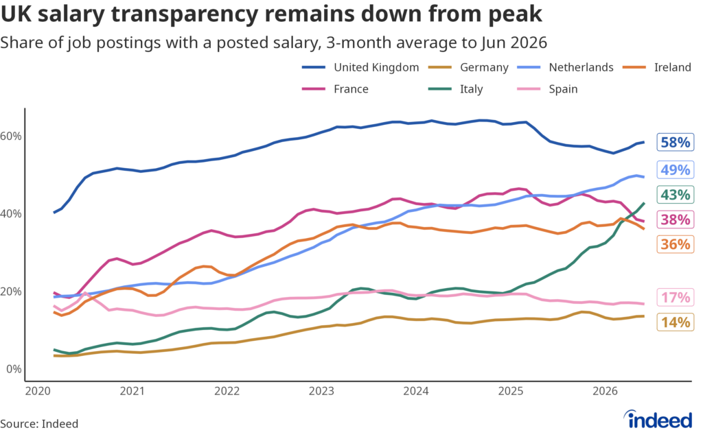 Line chart titled “UK salary transparency remains down from peak” showing the share of job postings with salary transparency from 2020 to 2026. The UK share has recovered modestly recently but remains down from its peak. 