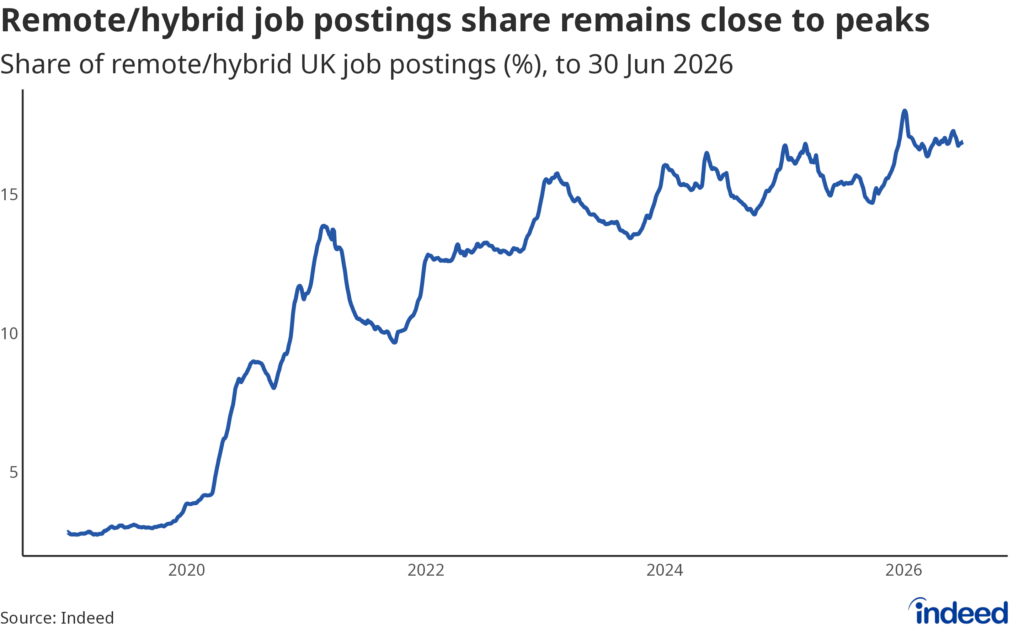 Line chart titled “Remote/hybrid job postings share remains close to peaks” showing the share of UK job postings mentioning remote and/or hybrid flexibility. The share remains elevated at 16.9%. 