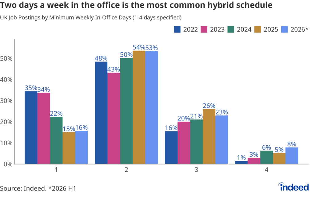 Bar chart titled “Two days a week in the office is the most common hybrid schedule” showing the share of UK hybrid job postings by minimum in-office days. Two days a week remains the most common schedule. 