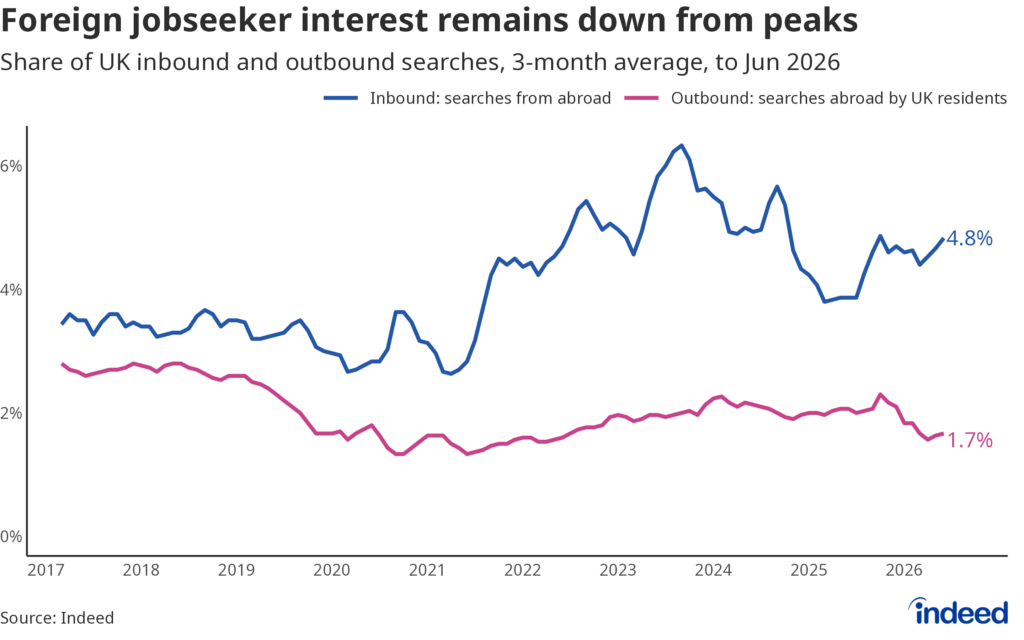Line chart titled “Foreign jobseeker interest remains down from peaks” showing the share of UK inbound and outbound searches from 2017 to 2026. The inbound share has recently risen but remains below peaks. 
