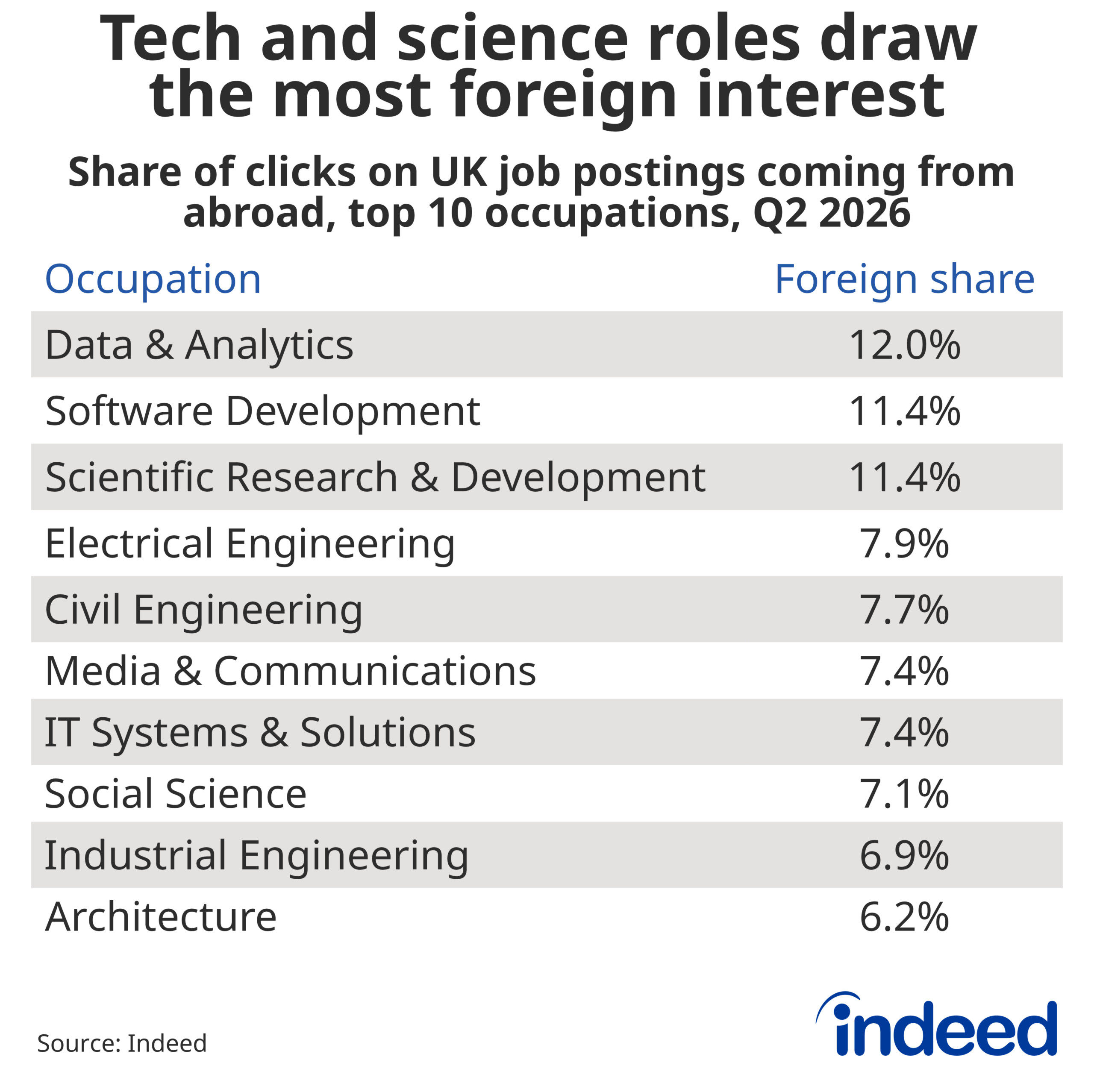 Table titled “Tech and science roles draw the most foreign interest” showing the share of clicks from outside the UK across categories in Q2 2026. Data & analytics had the highest share at 12.0%. 